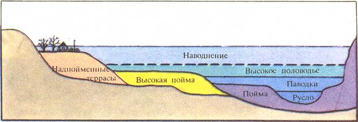 Схема затоплений речной долины