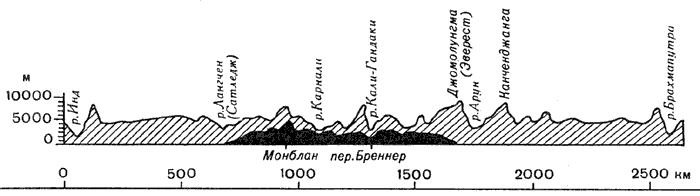 Сравнительный профиль Альп и Гималаев